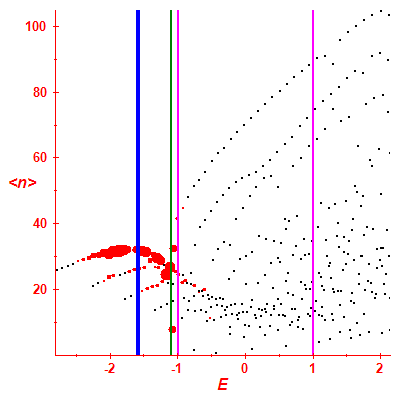 Peres lattice <N>